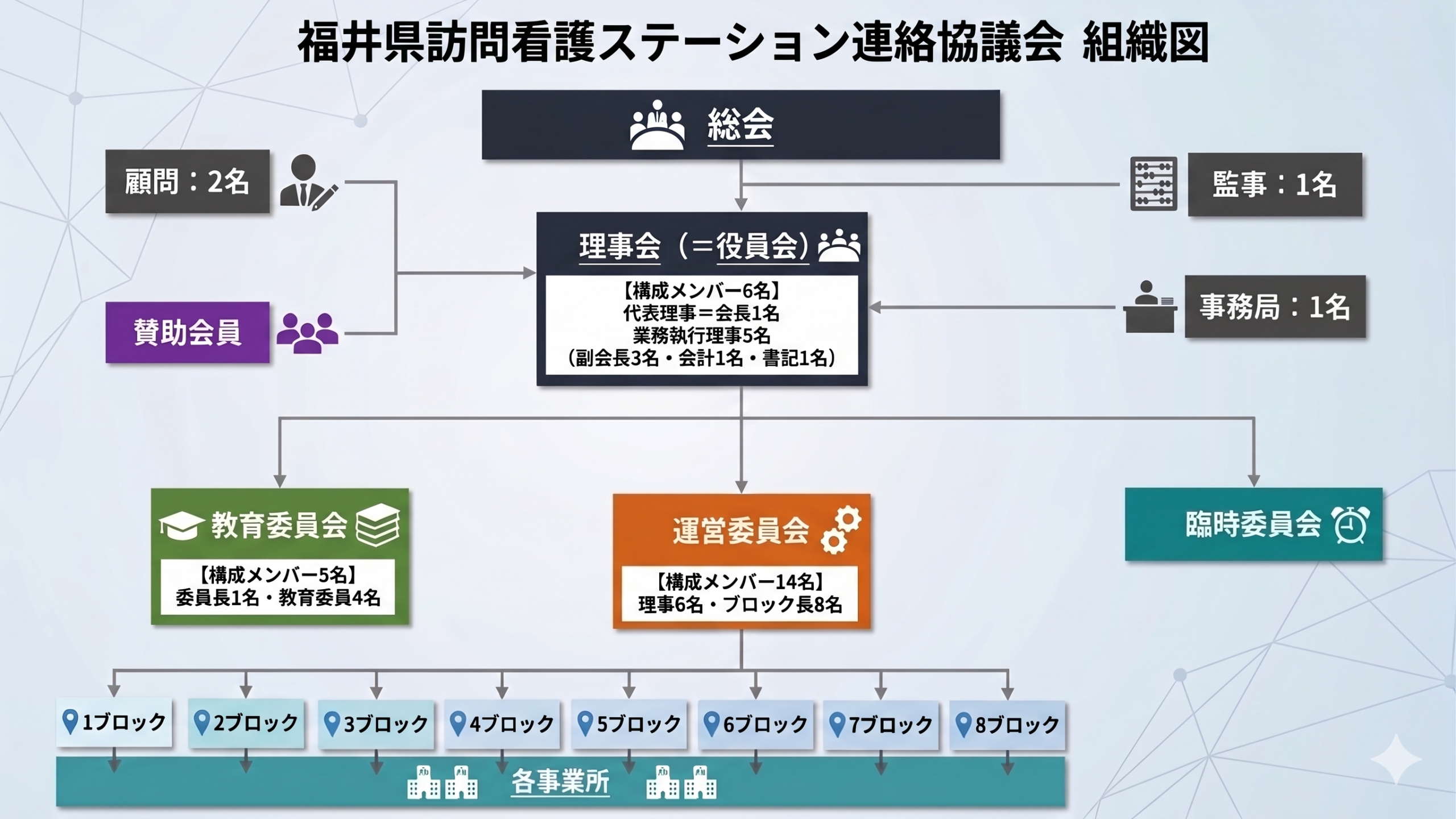 令和7年度 一般社団法人福井県訪問看護ステーション連絡協議会組織図