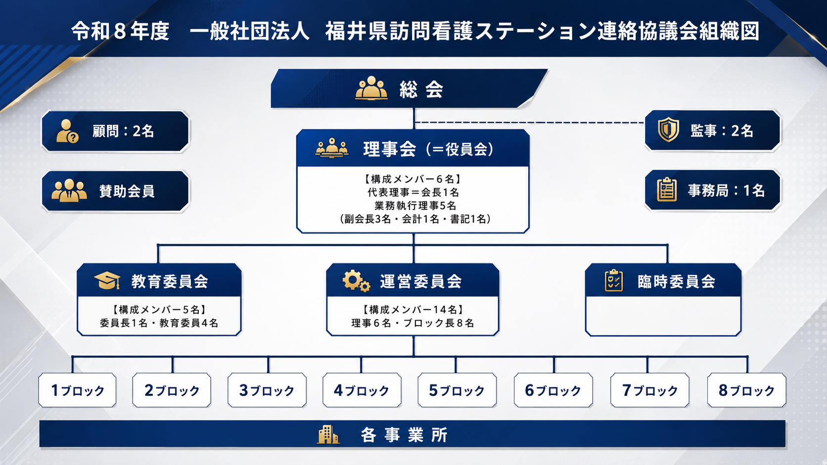 令和8年度 一般社団法人福井県訪問看護ステーション連絡協議会組織図